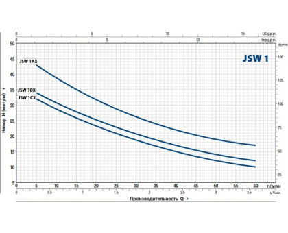 Насос самовсасывающий Pedrollo JSWm 1BX