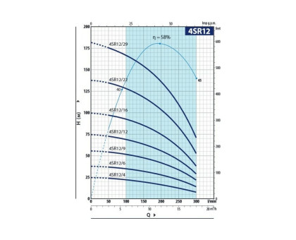 Насос скважинный Pedrollo 4SR 12/12 - PD