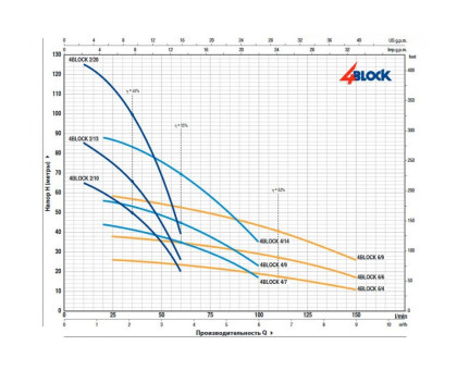 Насос скважинный Pedrollo 4BLOCKm 4/13 20м (4BLOCKm 4/14)