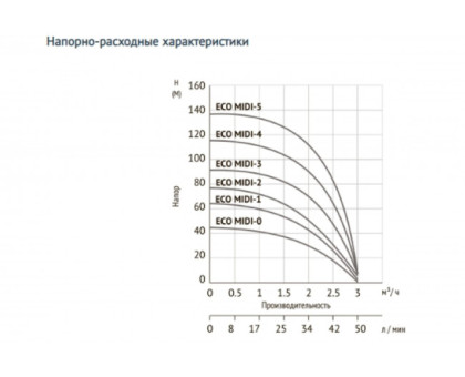 Погружной скважинный насос UNIPUMP ECO MIDI-1