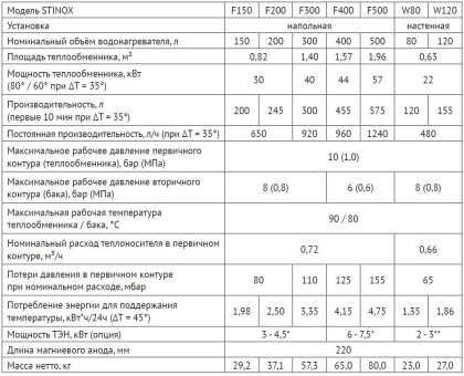 Бойлеры UNI-FITT STINOX F 300 нержавеющая сталь