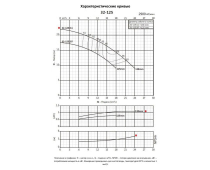 Насосный агрегат моноблочный фланцевый PURITY PSTC 32-125/11