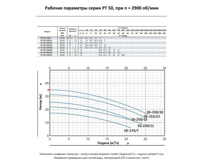 Циркуляционный насос In-Line PURITY PT 50-350/30