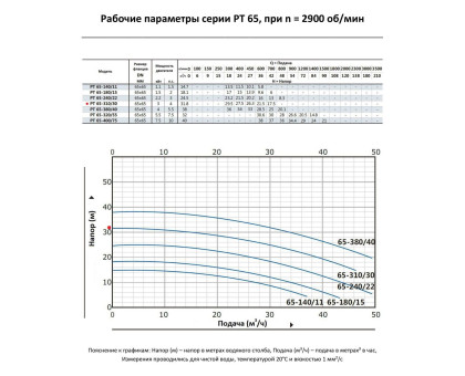 Циркуляционный насос In-Line PURITY PT 65-310/30