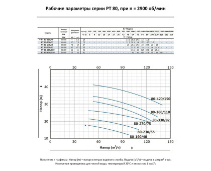 Циркуляционный насос In-Line PURITY PT 80-190/40