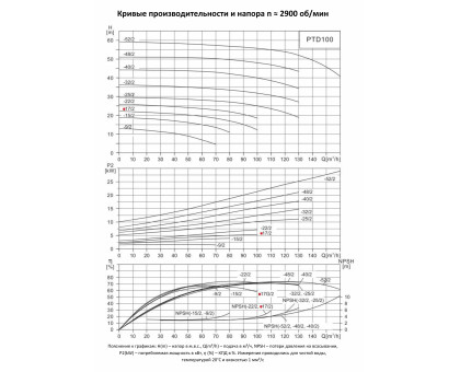 Циркуляционный насос In-Line PURITY PTD 100-17/2