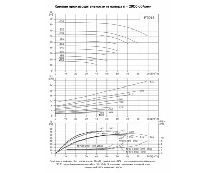 Циркуляционный насос In-Line PURITY PTD 65-15/2