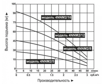 Насос для колодцев "Vodotok" 4NNM2/5